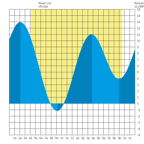 Soda Bay tide chart for Saturday, June 12, 2021