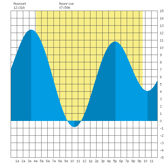 Soda Bay tide chart for Monday, June 14, 2021