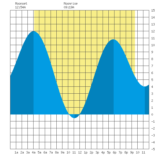 Soda Bay tide chart for Tuesday, June 15, 2021