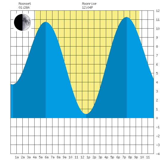 Soda Bay tide chart for Thursday, June 17, 2021