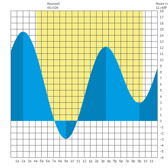 Soda Bay tide chart for Saturday, June 26, 2021