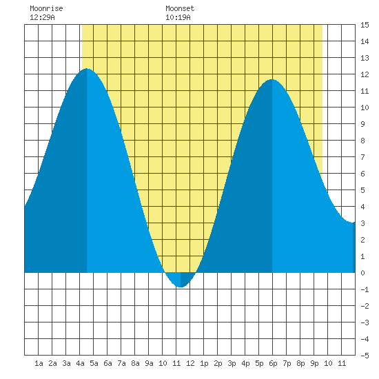 Soda Bay tide chart for Tuesday, June 29, 2021