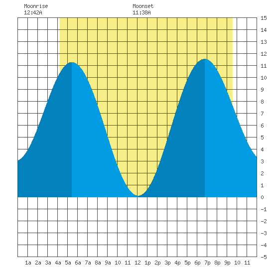 Soda Bay tide chart for Wednesday, June 30, 2021