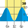 Soda Bay tide chart for Wednesday, June 30, 2021