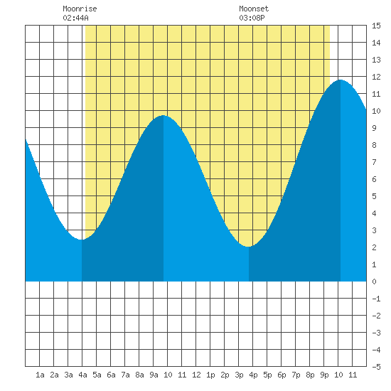 Soda Bay tide chart for Friday, June 4, 2021