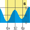 Soda Bay tide chart for Sunday, June 6, 2021