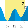 Soda Bay tide chart for Monday, June 7, 2021