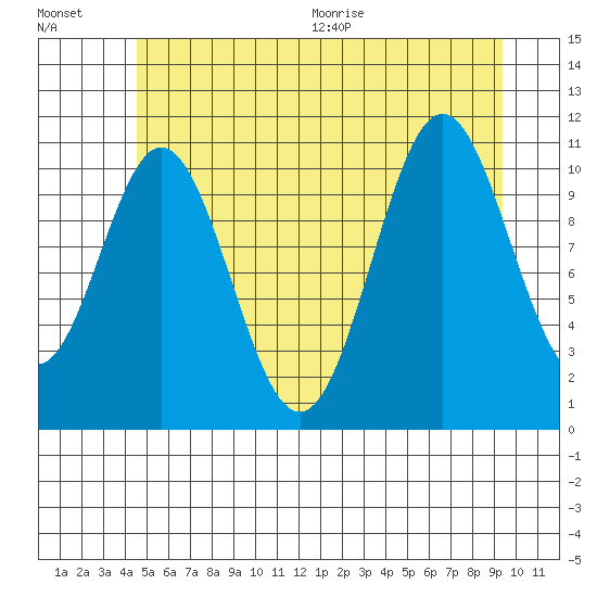 Soda Bay tide chart for Friday, July 16, 2021