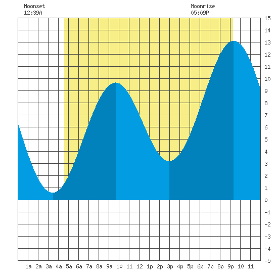 Soda Bay tide chart for Monday, July 19, 2021