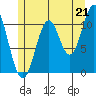 Soda Bay tide chart for Wednesday, July 21, 2021