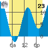 Soda Bay tide chart for Friday, July 23, 2021
