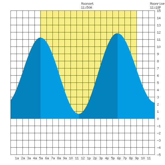 Soda Bay tide chart for Thursday, July 29, 2021