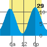 Soda Bay tide chart for Thursday, July 29, 2021