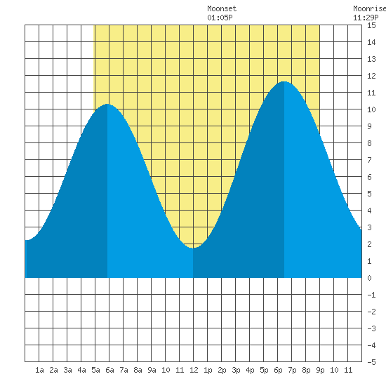 Soda Bay tide chart for Friday, July 30, 2021