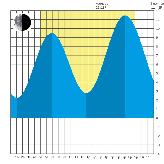 Soda Bay tide chart for Saturday, July 31, 2021