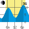 Soda Bay tide chart for Saturday, July 31, 2021