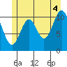 Soda Bay tide chart for Sunday, July 4, 2021