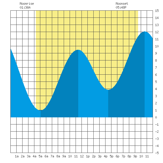 Soda Bay tide chart for Monday, July 5, 2021