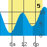 Soda Bay tide chart for Monday, July 5, 2021