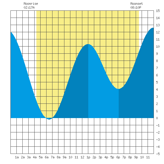 Soda Bay tide chart for Wednesday, July 7, 2021