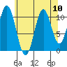 Soda Bay tide chart for Tuesday, August 10, 2021