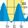 Soda Bay tide chart for Wednesday, August 11, 2021