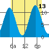 Soda Bay tide chart for Friday, August 13, 2021
