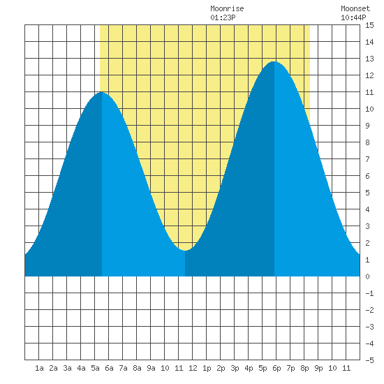 Soda Bay tide chart for Saturday, August 14, 2021