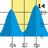Soda Bay tide chart for Saturday, August 14, 2021