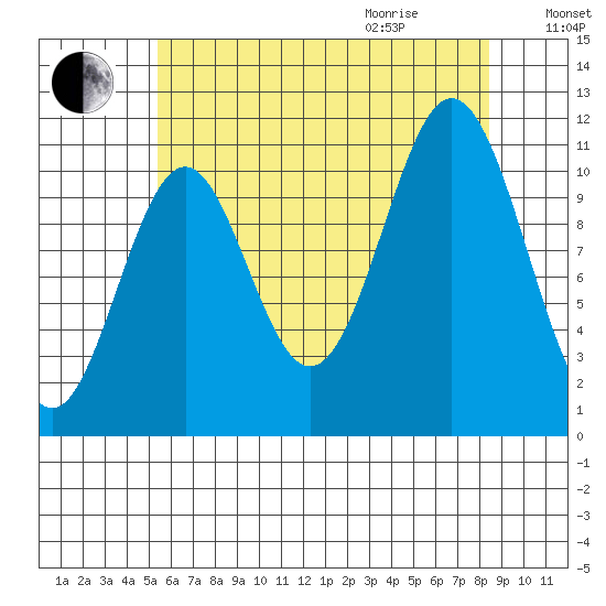 Soda Bay tide chart for Sunday, August 15, 2021