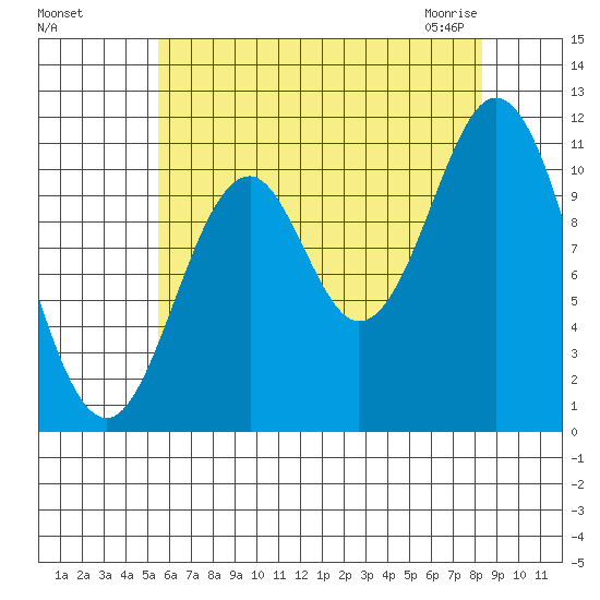 Soda Bay tide chart for Tuesday, August 17, 2021