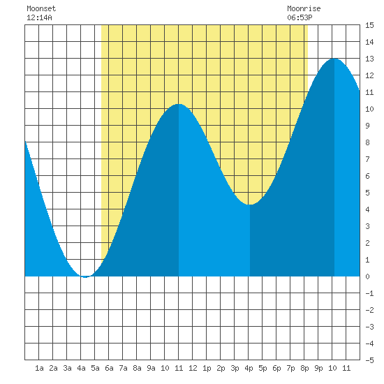 Soda Bay tide chart for Wednesday, August 18, 2021