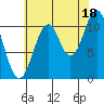 Soda Bay tide chart for Wednesday, August 18, 2021