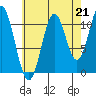 Soda Bay tide chart for Saturday, August 21, 2021