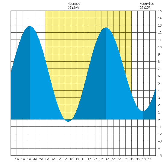 Soda Bay tide chart for Wednesday, August 25, 2021