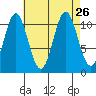 Soda Bay tide chart for Thursday, August 26, 2021