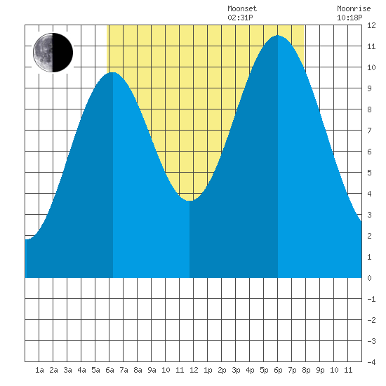 Soda Bay tide chart for Sunday, August 29, 2021