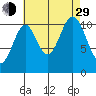 Soda Bay tide chart for Sunday, August 29, 2021