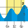 Soda Bay tide chart for Monday, August 2, 2021