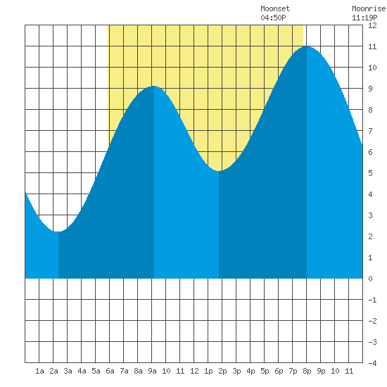 Soda Bay tide chart for Tuesday, August 31, 2021