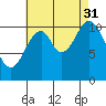 Soda Bay tide chart for Tuesday, August 31, 2021