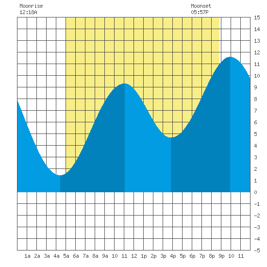 Soda Bay tide chart for Tuesday, August 3, 2021