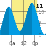 Soda Bay tide chart for Saturday, September 11, 2021