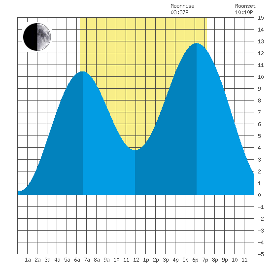Soda Bay tide chart for Monday, September 13, 2021