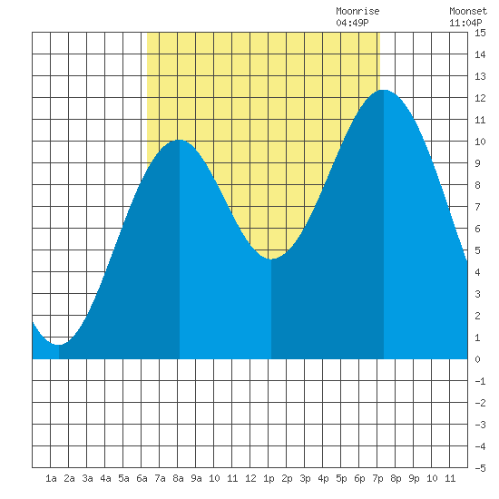 Soda Bay tide chart for Tuesday, September 14, 2021