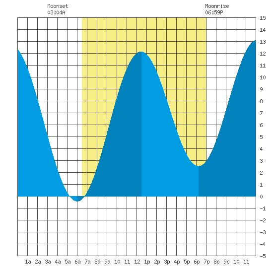 Soda Bay tide chart for Saturday, September 18, 2021