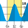 Soda Bay tide chart for Saturday, September 18, 2021