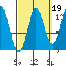 Soda Bay tide chart for Sunday, September 19, 2021