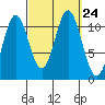 Soda Bay tide chart for Friday, September 24, 2021
