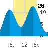 Soda Bay tide chart for Sunday, September 26, 2021